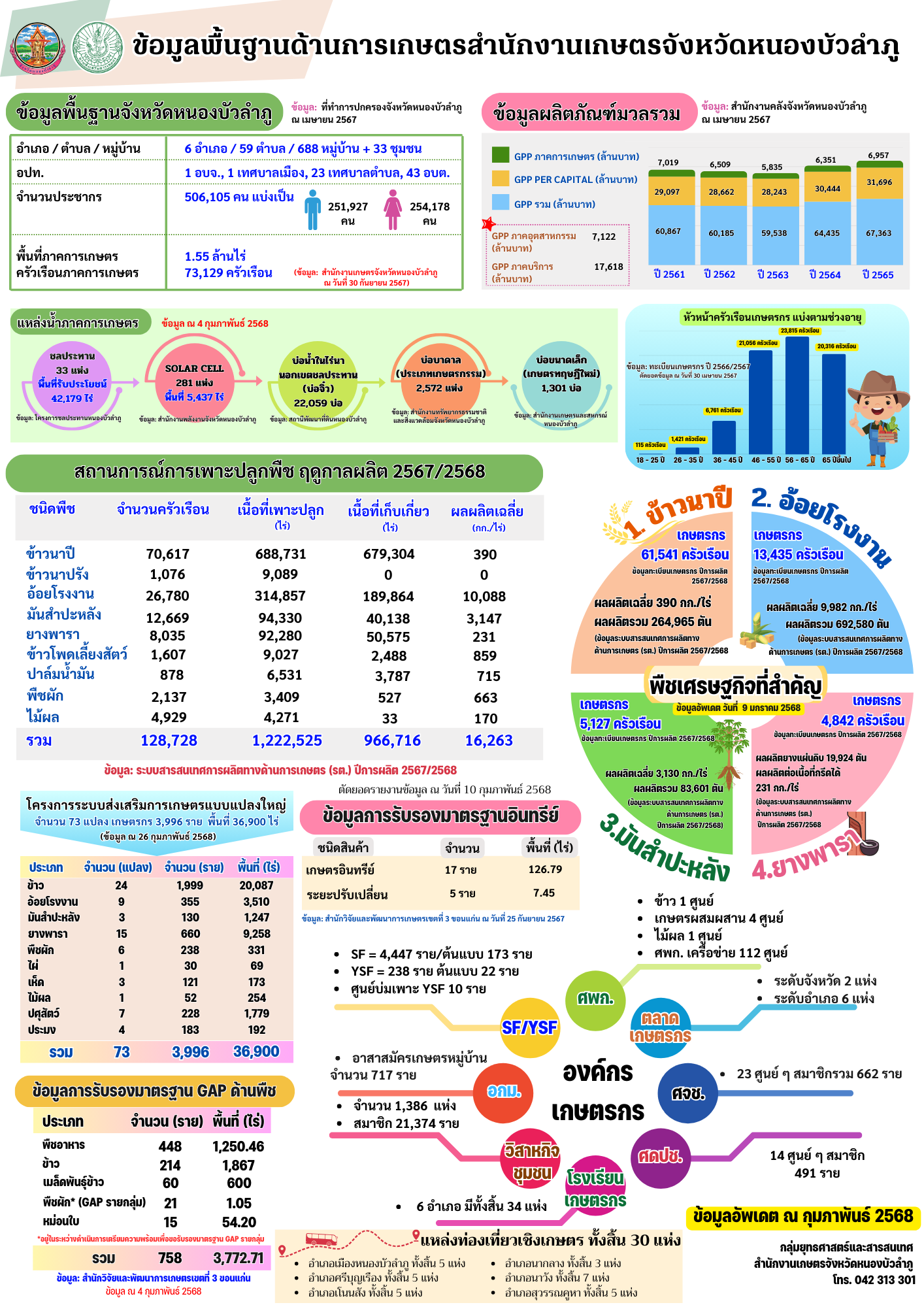 ข้อมูลพื้นฐานด้านการเกษตร กพ 68