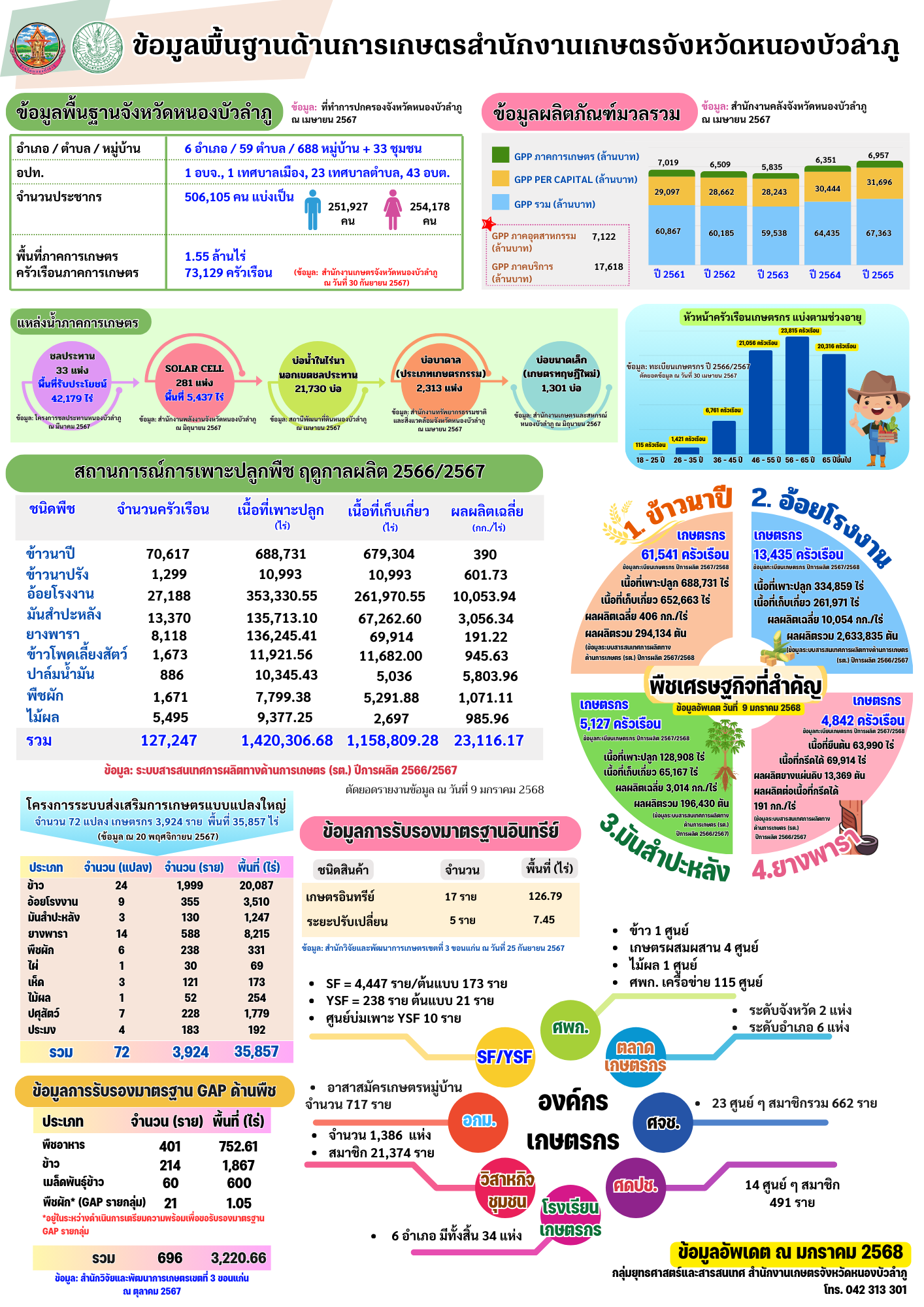 ข้อมูลพื้นฐานด้านการเกษตร มค 68
