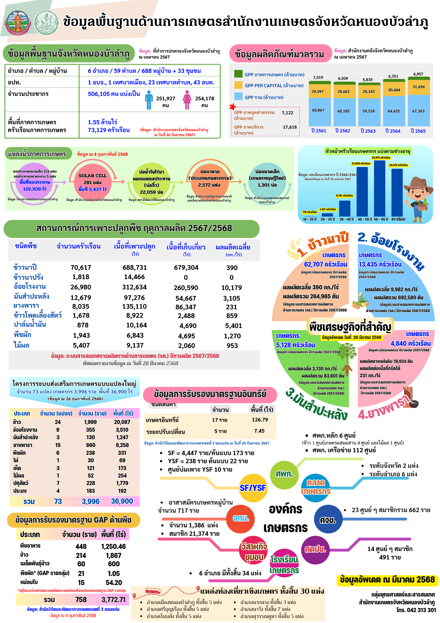 ข้อมูลพื้นฐานด้านการเกษตร มีค 68