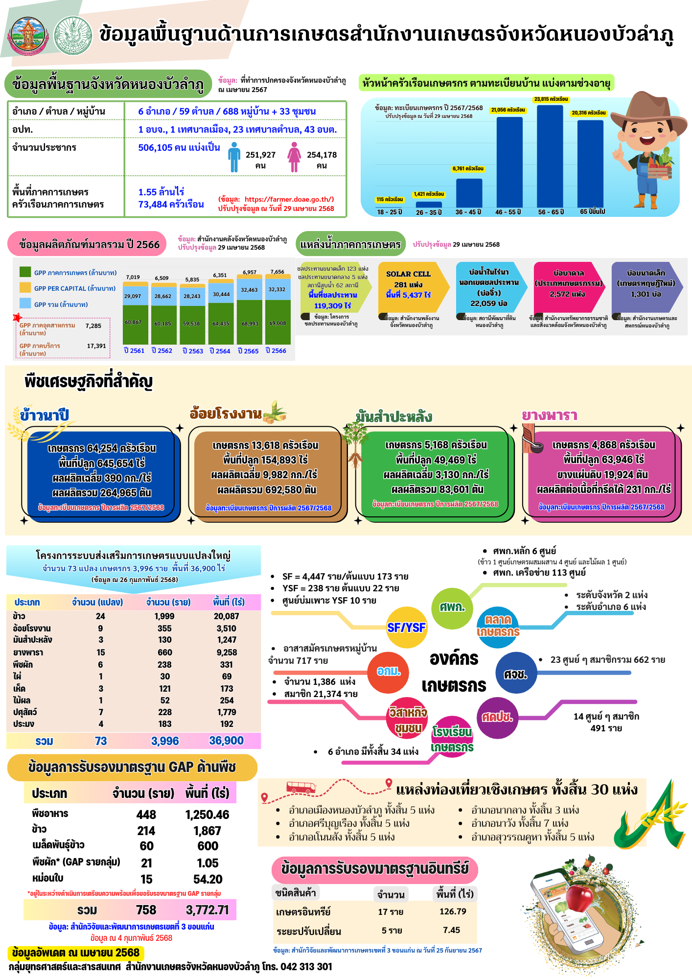 ข้อมูลพื้นฐานด้านการเกษตร เม.ย.68